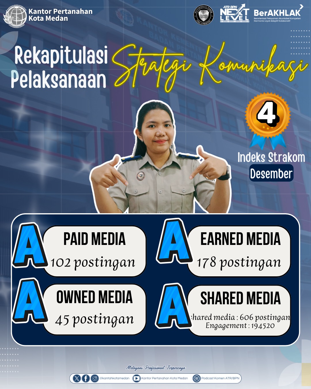 Kantor Pertanahan Kota Medan Raih Predikat 4 (A) pada Penilaian Indeks Strategi Komunikasi