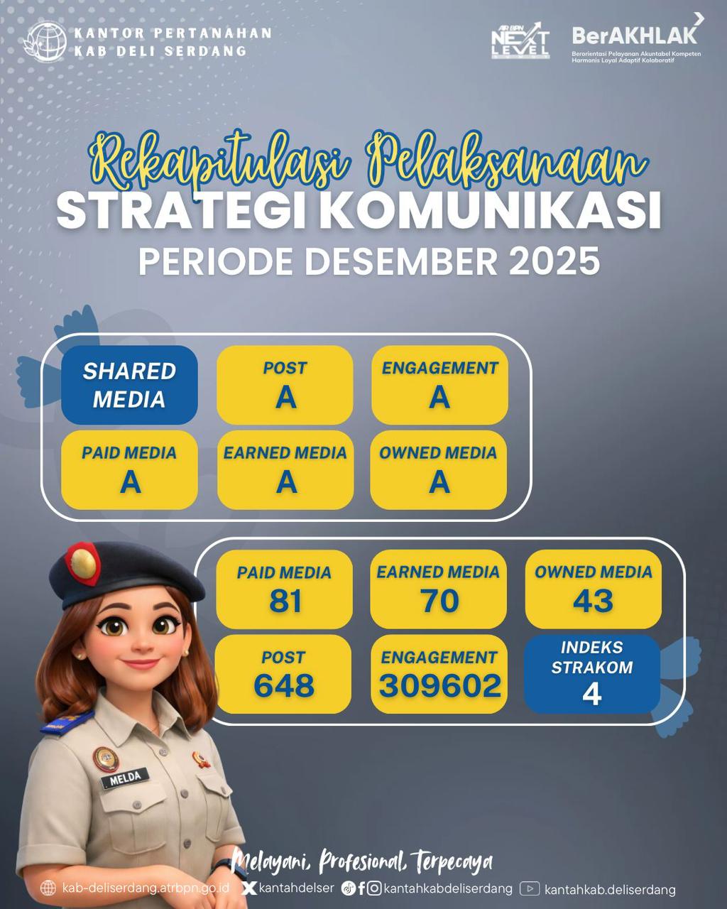 Kantor Pertanahan Deli Serdang Raih Nilai 4 Indeks Strategi Komunikasi